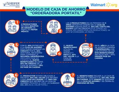 Mapa conceptual sobre modelo de caja de ahorro "Ordeñadora Portatil"
